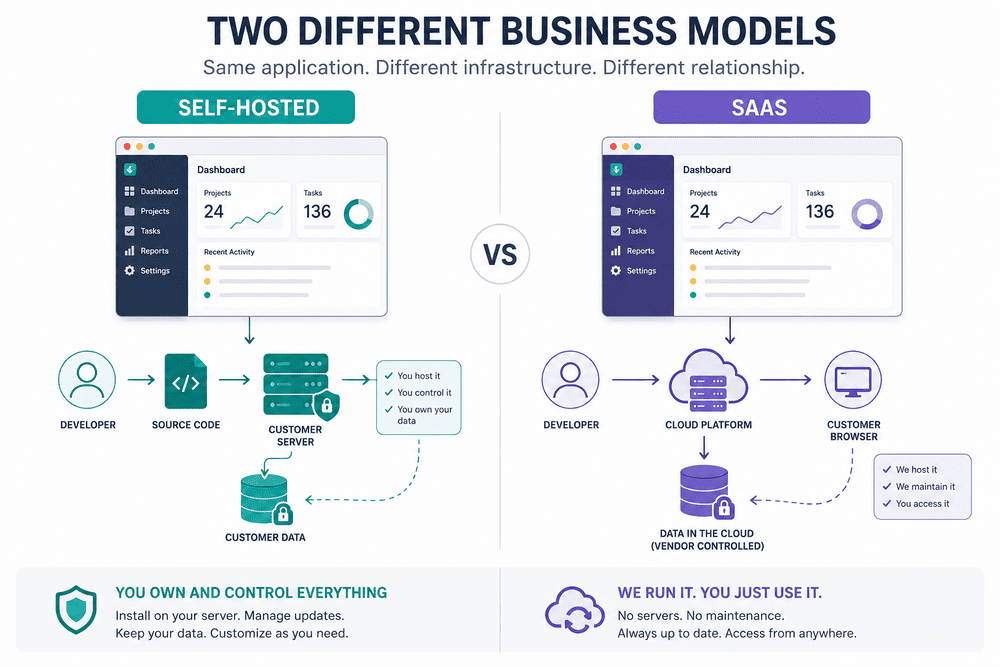 Diagram comparing identical software delivered as self-hosted and SaaS.