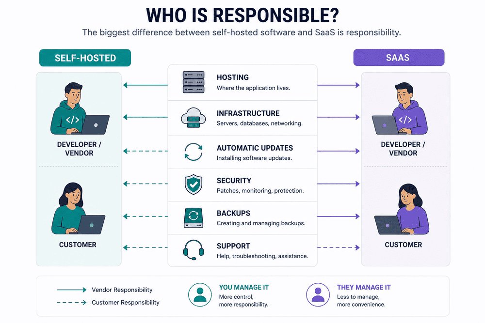 Diagram showing responsibility differences between self-hosted software and SaaS.