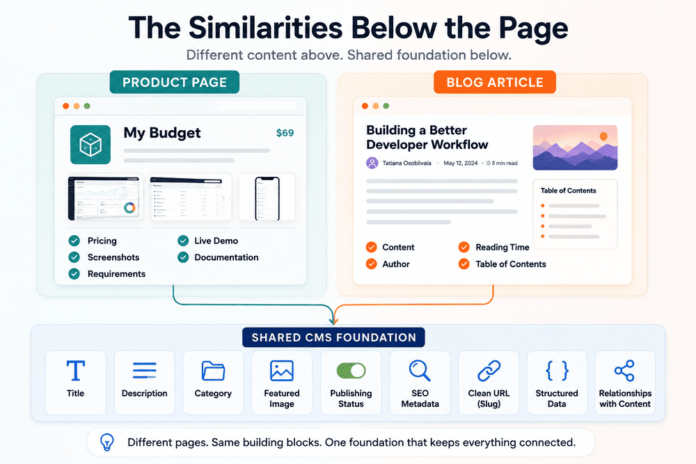 Shared CMS structure behind products and blog articles