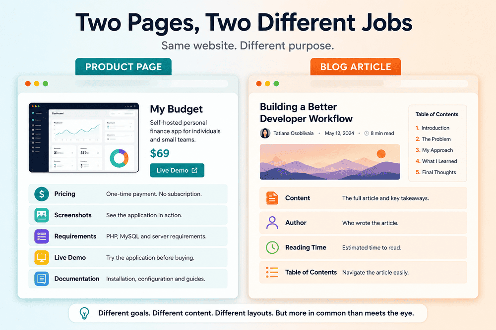 Product page and blog article CMS requirements compared