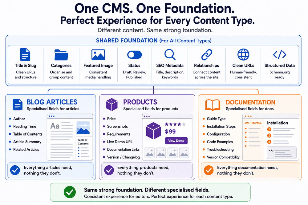 Shared CMS foundation with specialised product and article layers