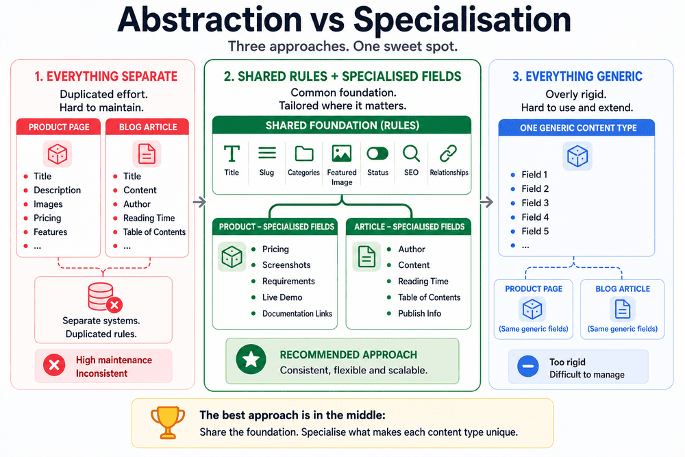 CMS architecture balancing shared rules and specialised fields