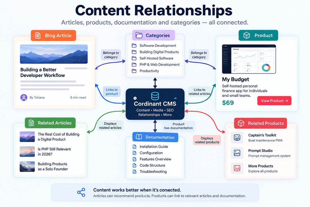 Relationships between products articles and documentation in a CMS