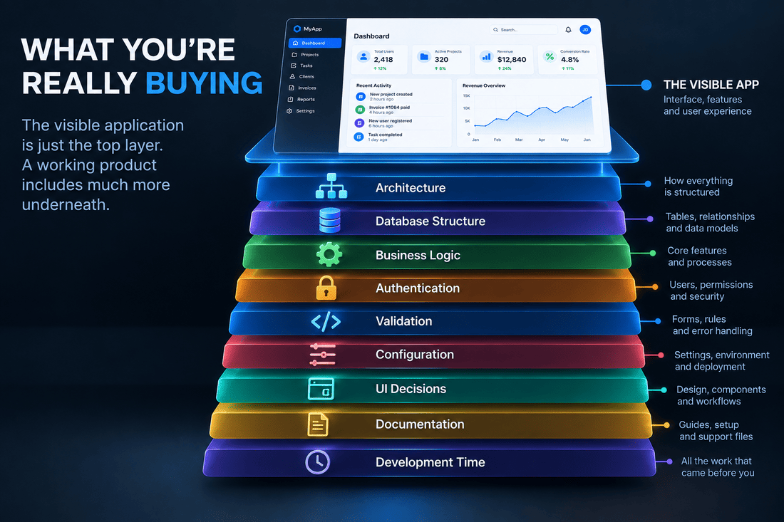 Layered illustration showing a visible software interface above architecture, database structure, business logic, configuration, documentation and other hidden development work.