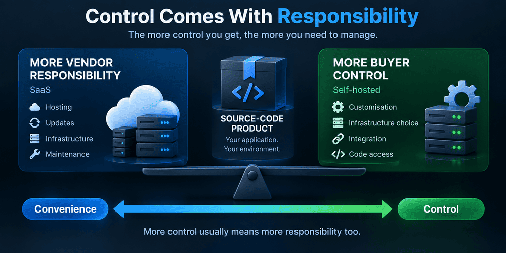 Diagram showing the trade-off between vendor responsibility and buyer control when moving from managed software toward self-hosted source-code products.