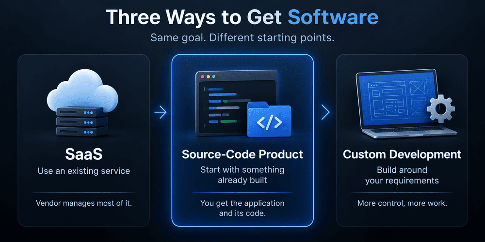 Comparison of SaaS, source-code products and custom software development, showing source-code products between managed software and building from scratch.
