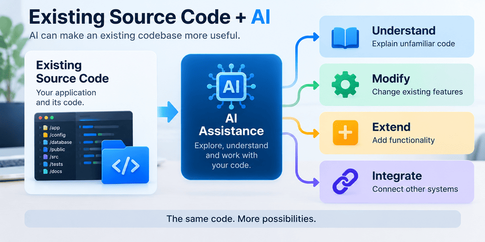 Workflow showing AI helping a developer understand, modify, extend and integrate an existing source-code product.
