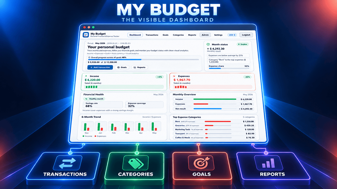 The My Budget dashboard is connected to transactions, categories, goals and reports that support the visible interface.