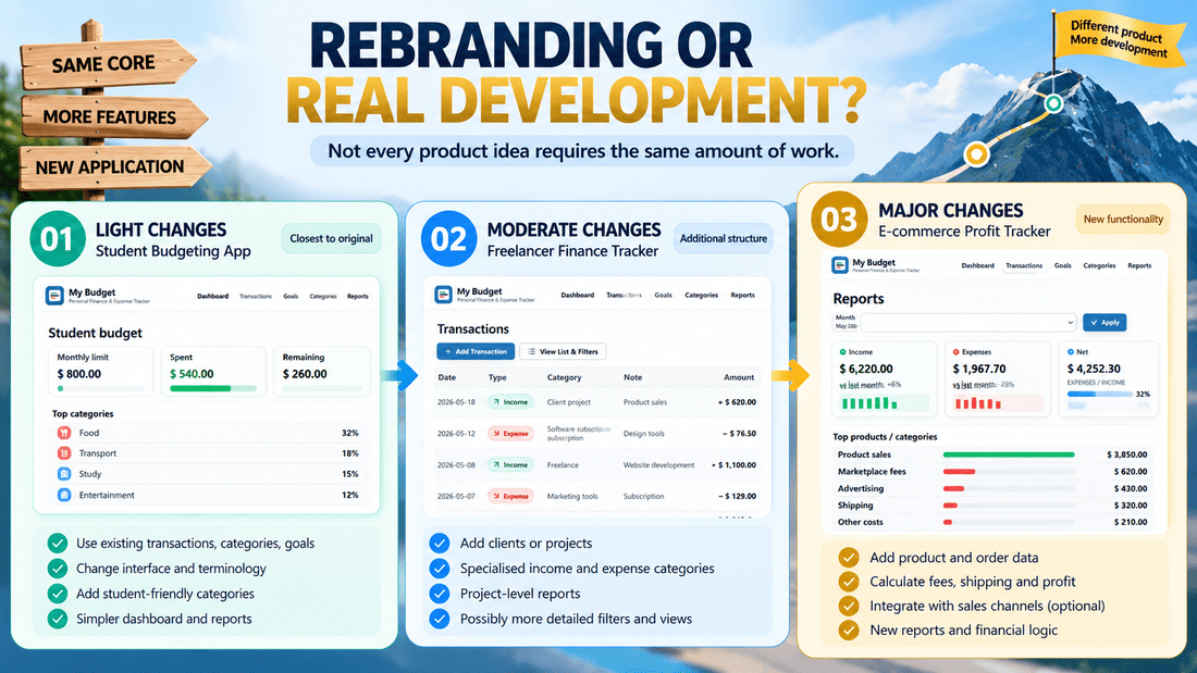 Three levels of My Budget source-code customisation, comparing a student budgeting app, freelancer finance tracker and e-commerce profit tracking application.