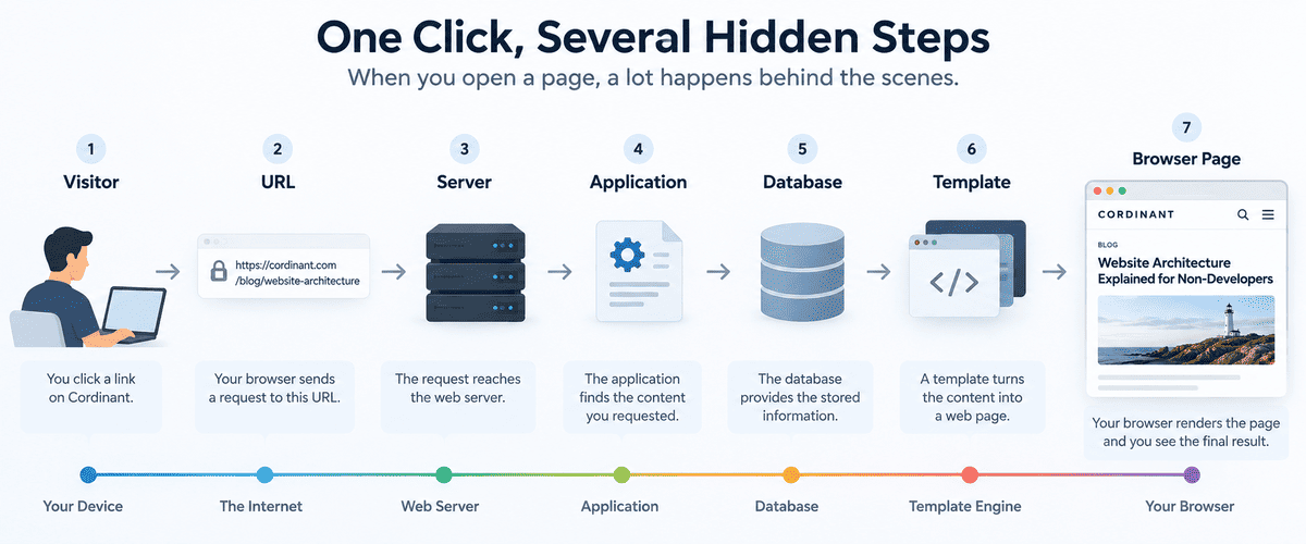 Diagram showing the steps from a visitor opening a URL to the server, application, database and template producing the final webpage in the browser.