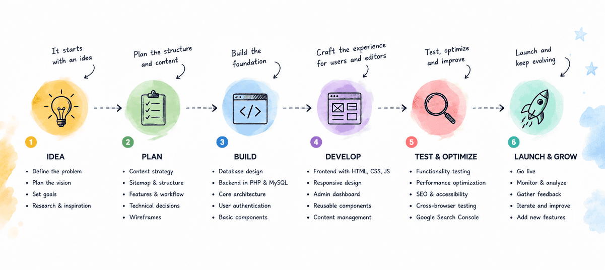 website creation process