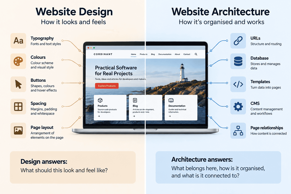 Comparison of website design and website architecture, showing visual elements such as typography, colours and buttons alongside URLs, databases, templates, CMS and page relationships.