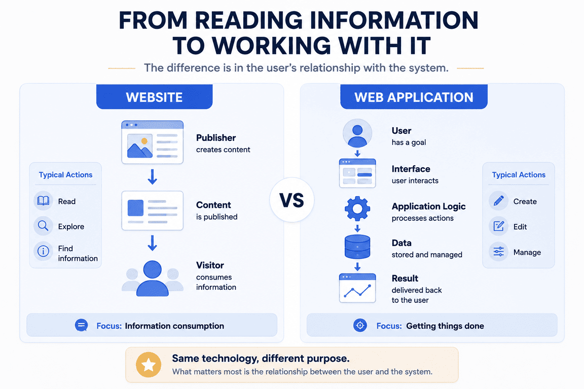 Website information flow compared with web application interaction