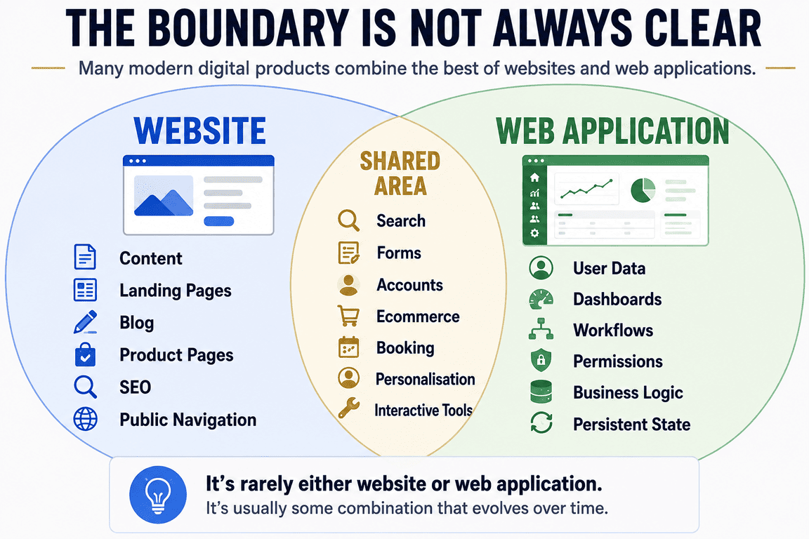 Overlap between website and web application features