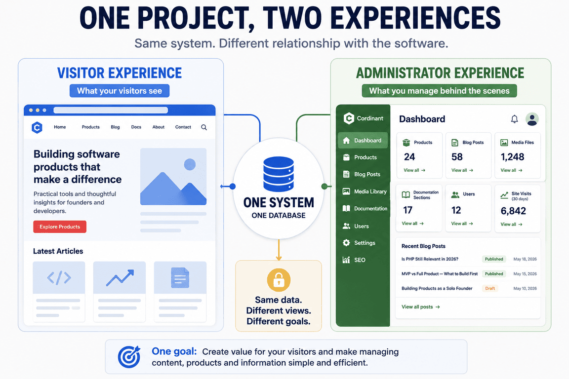Public website and admin web application connected to one system
