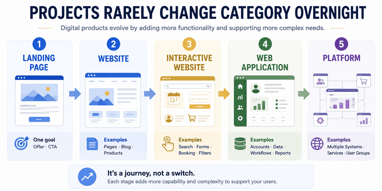 Evolution from landing page to website, web application and platform