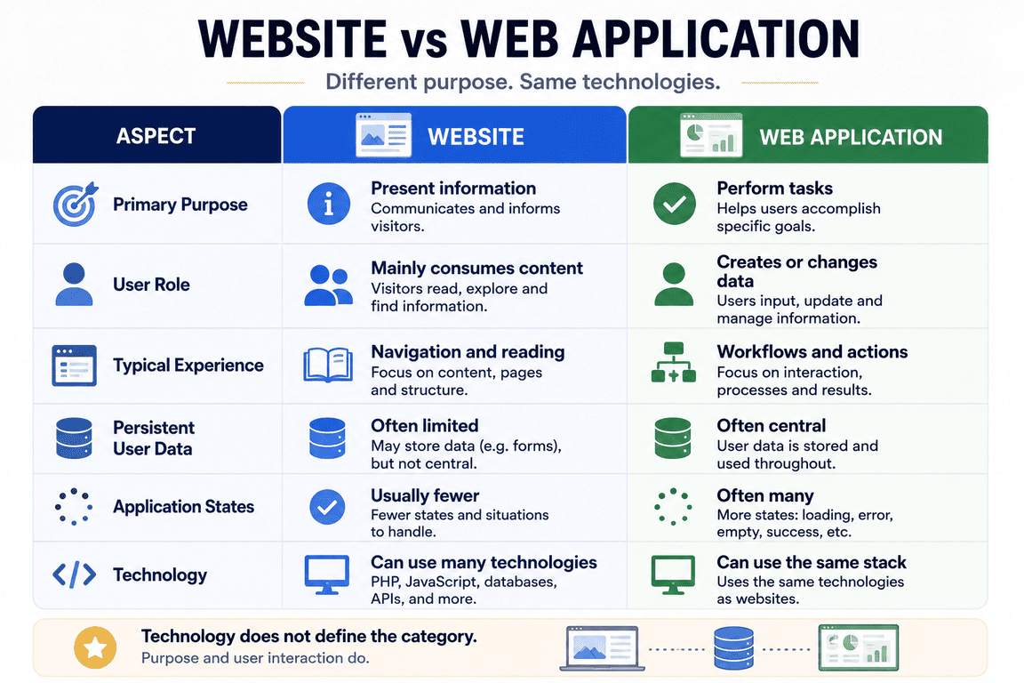 Website versus web application comparison by purpose and interaction