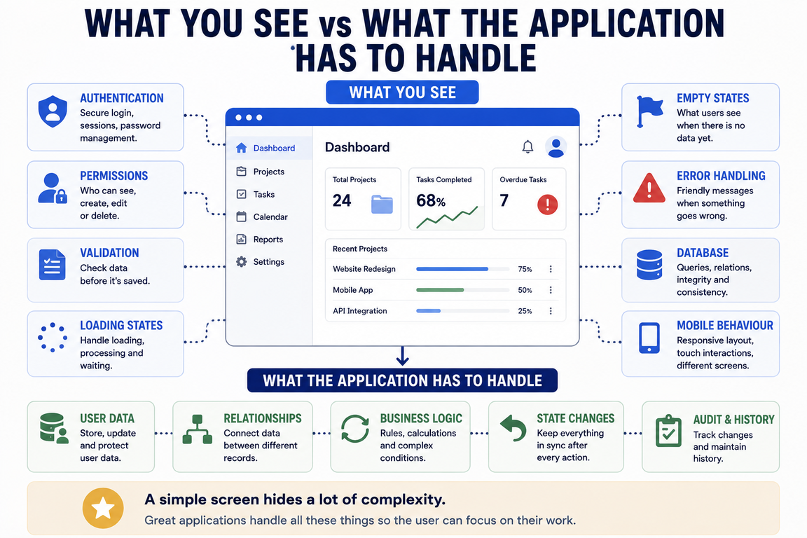 Hidden application logic and states behind a simple user interface